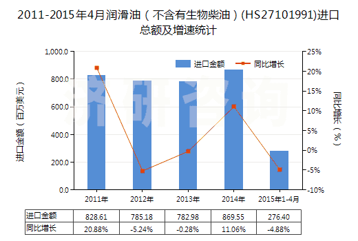 2011-2015年4月潤滑油（不含有生物柴油）(HS27101991)進口總額及增速統(tǒng)計